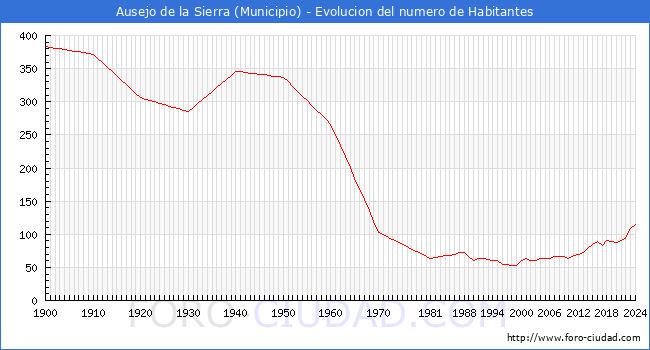 Evolucin de la poblacin desde 1900 hasta 2024