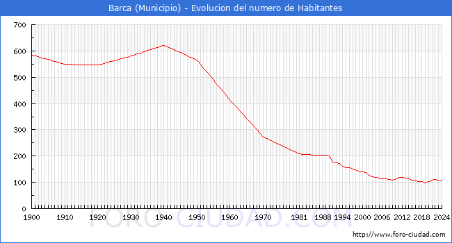 Evolucin de la poblacin desde 1900 hasta 2024