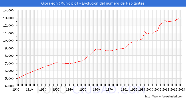 Evolucin de la poblacin desde 1900 hasta 2024