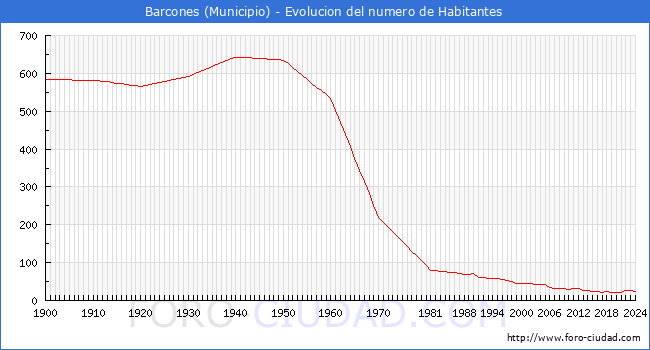 Evolucin de la poblacin desde 1900 hasta 2024