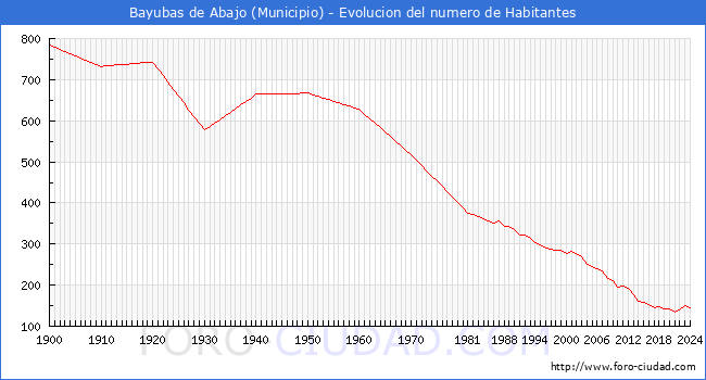 Evolucin de la poblacin desde 1900 hasta 2024
