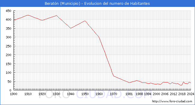 Evolucin de la poblacin desde 1900 hasta 2024
