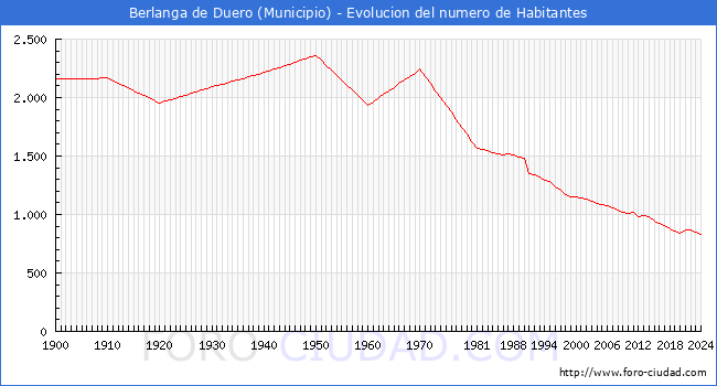 Evolucin de la poblacin desde 1900 hasta 2024
