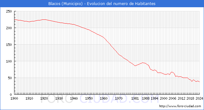 Evolucin de la poblacin desde 1900 hasta 2024