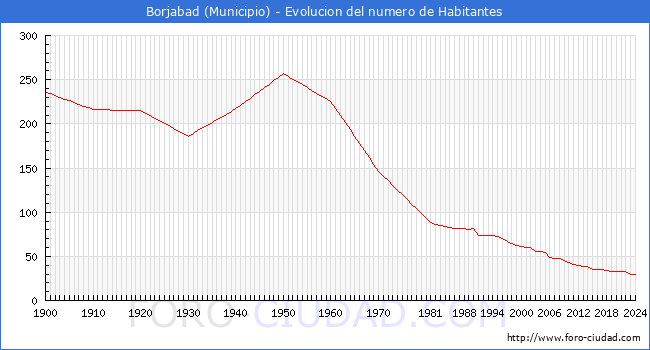 Evolucin de la poblacin desde 1900 hasta 2024