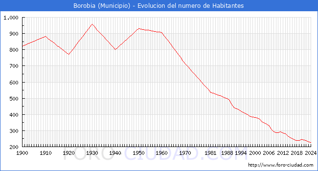 Evolucin de la poblacin desde 1900 hasta 2024
