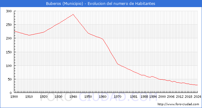 Evolucin de la poblacin desde 1900 hasta 2024