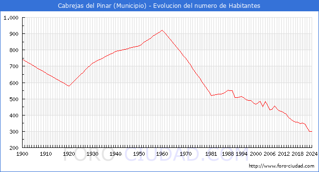 Evolucin de la poblacin desde 1900 hasta 2024