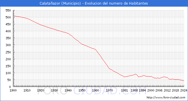 Evolucin de la poblacin desde 1900 hasta 2024