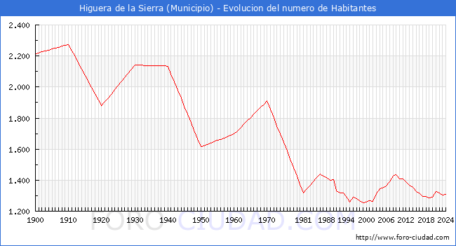 Evolucin de la poblacin desde 1900 hasta 2024