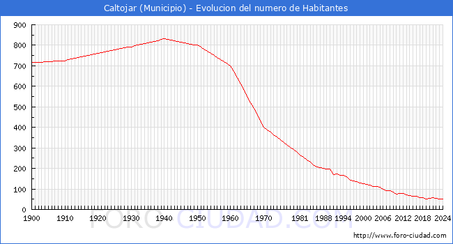 Evolucin de la poblacin desde 1900 hasta 2024