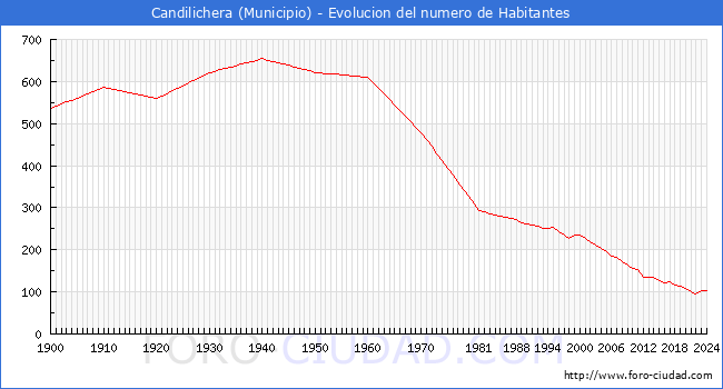 Evolucin de la poblacin desde 1900 hasta 2024