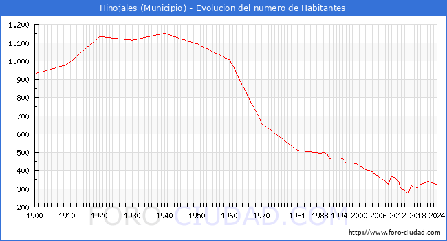 Evolucin de la poblacin desde 1900 hasta 2024