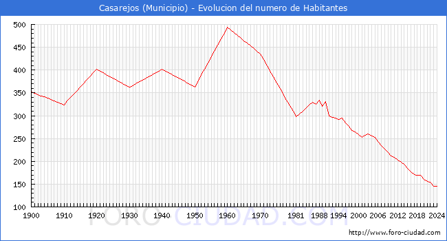 Evolucin de la poblacin desde 1900 hasta 2024