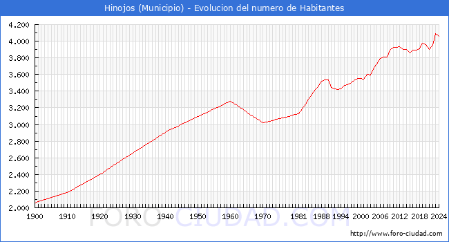 Evolucin de la poblacin desde 1900 hasta 2024