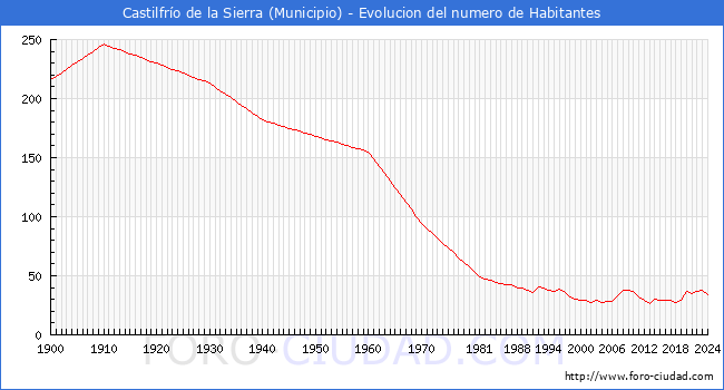 Evolucin de la poblacin desde 1900 hasta 2024