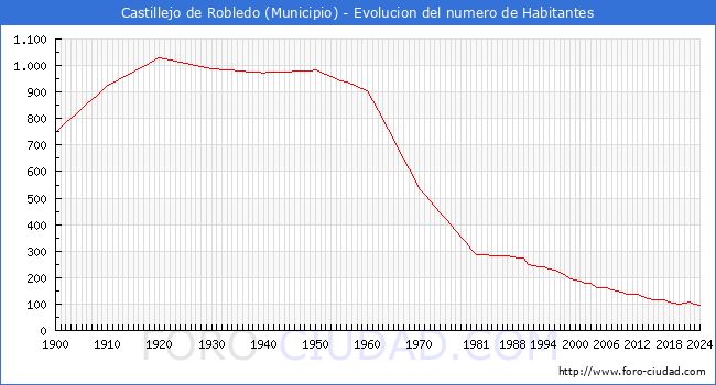 Evolucin de la poblacin desde 1900 hasta 2024