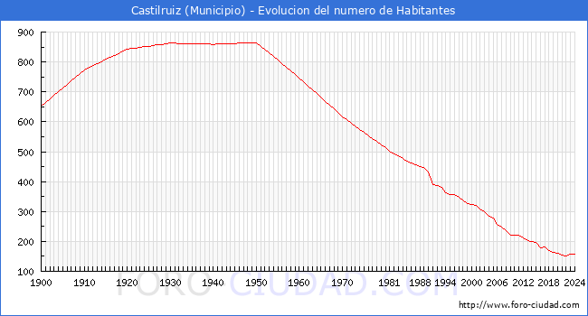 Evolucin de la poblacin desde 1900 hasta 2024
