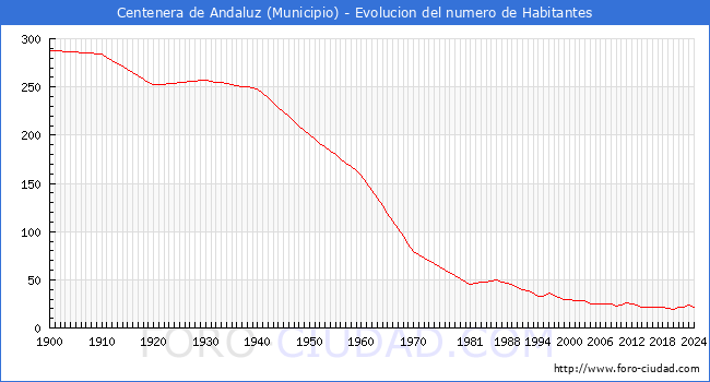 Evolucin de la poblacin desde 1900 hasta 2024