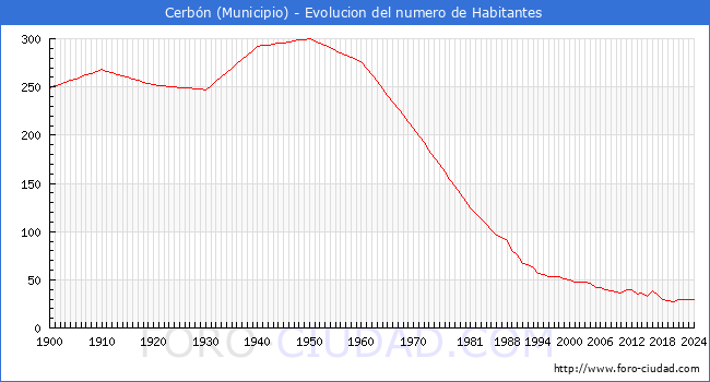 Evolucin de la poblacin desde 1900 hasta 2024