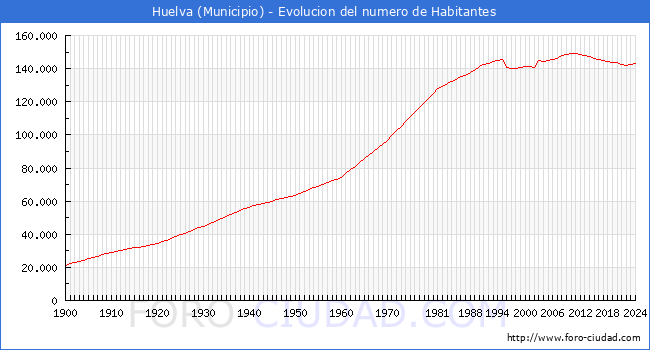 Evolucin de la poblacin desde 1900 hasta 2024