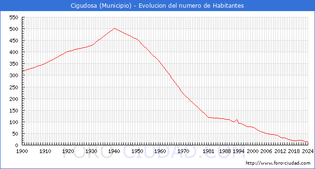 Evolucin de la poblacin desde 1900 hasta 2024