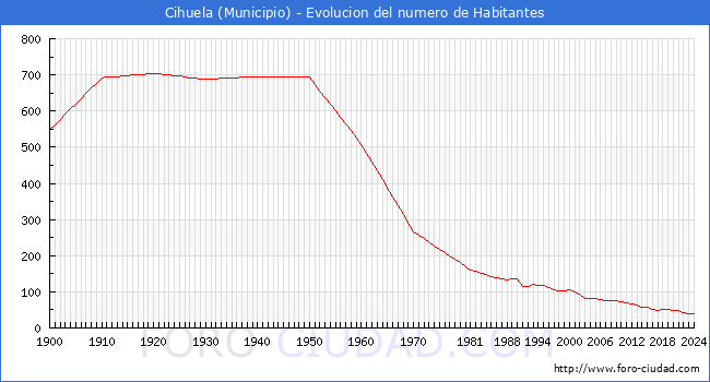 Evolucin de la poblacin desde 1900 hasta 2024