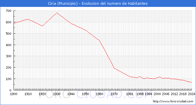 Evolucin de la poblacin desde 1900 hasta 2024