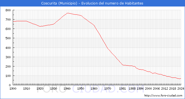 Evolucin de la poblacin desde 1900 hasta 2024
