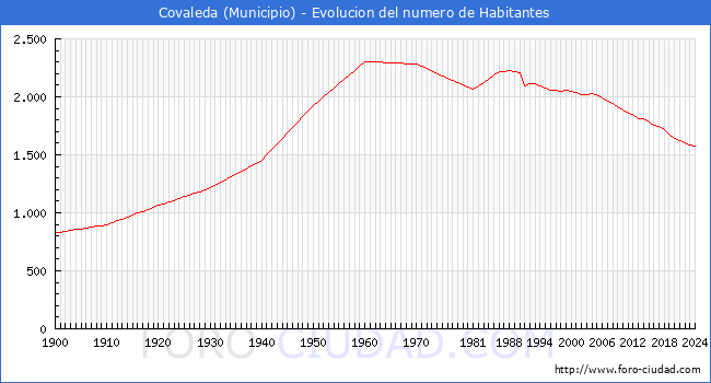 Evolucin de la poblacin desde 1900 hasta 2024