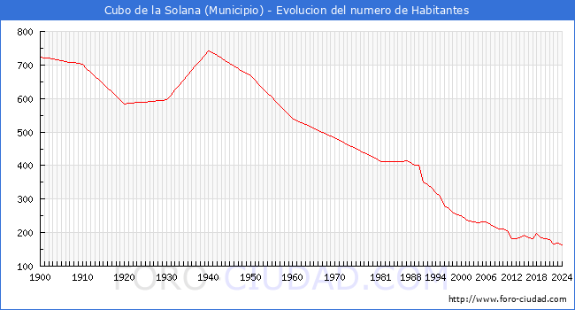 Evolucin de la poblacin desde 1900 hasta 2024