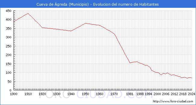 Evolucin de la poblacin desde 1900 hasta 2024