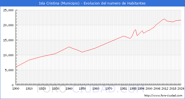 Evolucin de la poblacin desde 1900 hasta 2024
