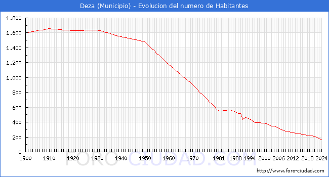 Evolucin de la poblacin desde 1900 hasta 2024