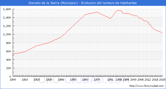 Evolucin de la poblacin desde 1900 hasta 2024