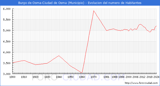 Evolucin de la poblacin desde 1900 hasta 2024