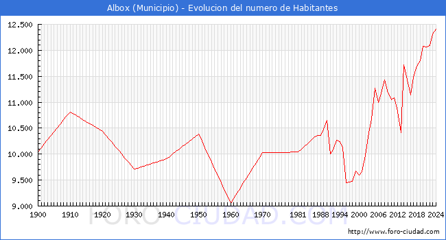 Evolucin de la poblacin desde 1900 hasta 2024