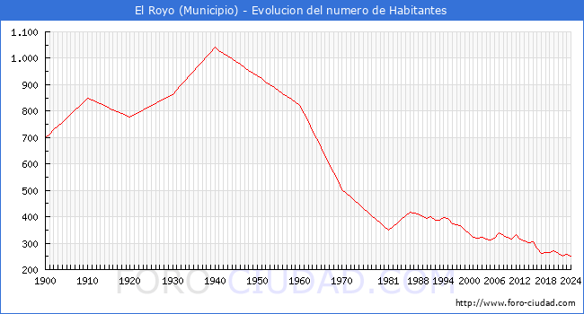 Evolucin de la poblacin desde 1900 hasta 2024