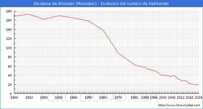 Evolucin de la poblacin desde 1900 hasta 2024