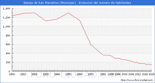 Evolucin de la poblacin desde 1900 hasta 2024
