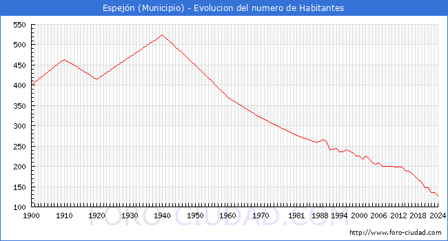 Evolucin de la poblacin desde 1900 hasta 2024