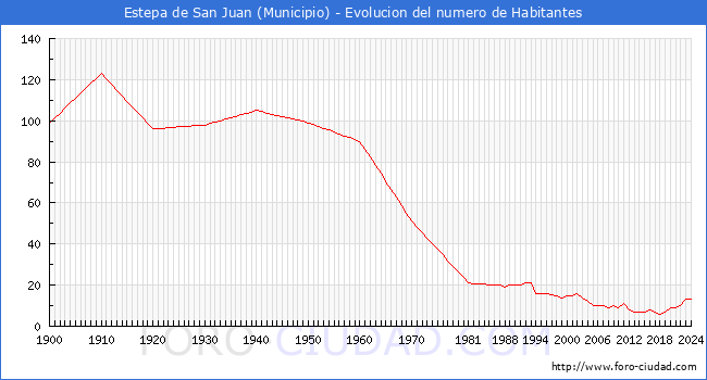 Evolucin de la poblacin desde 1900 hasta 2024