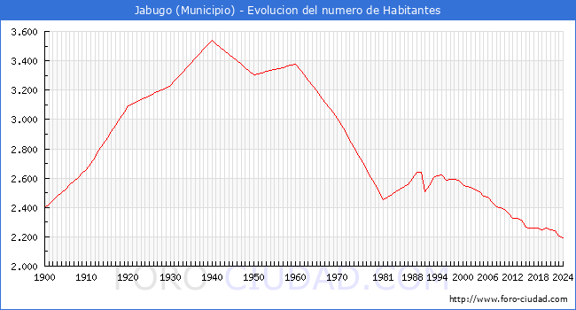 Evolucin de la poblacin desde 1900 hasta 2024