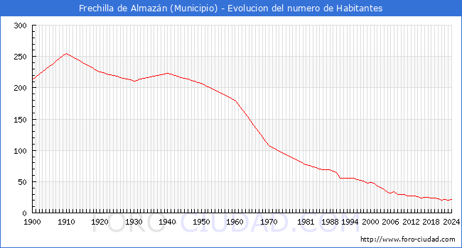 Evolucin de la poblacin desde 1900 hasta 2024
