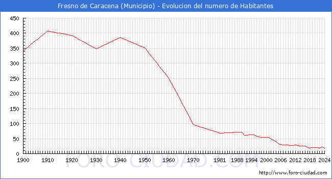 Evolucin de la poblacin desde 1900 hasta 2024