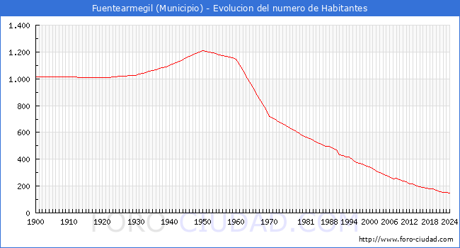 Evolucin de la poblacin desde 1900 hasta 2024