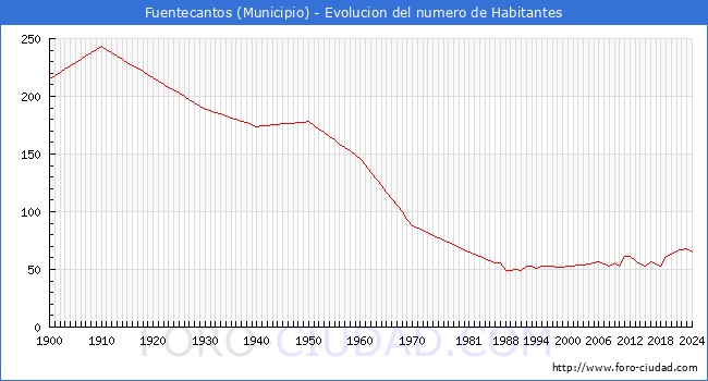 Evolucin de la poblacin desde 1900 hasta 2024
