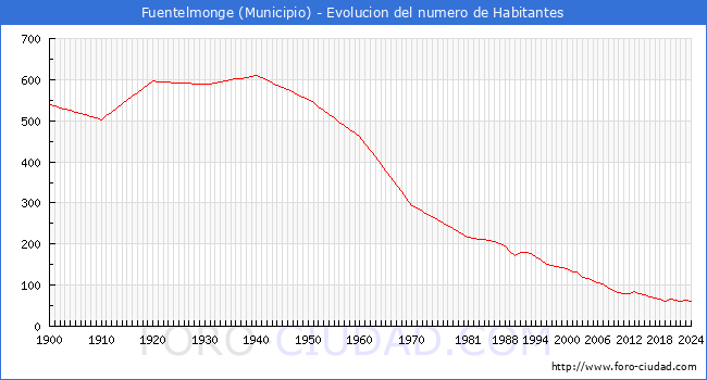 Evolucin de la poblacin desde 1900 hasta 2024