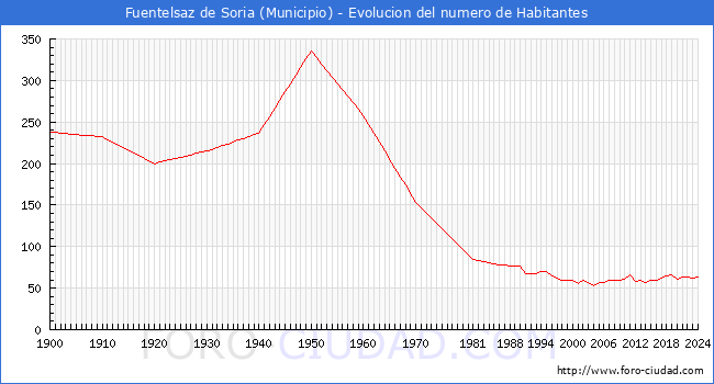 Evolucin de la poblacin desde 1900 hasta 2024