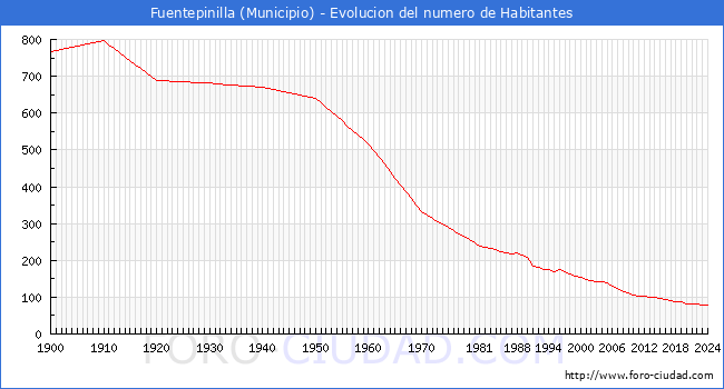 Evolucin de la poblacin desde 1900 hasta 2024